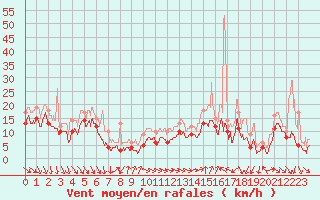 Courbe de la force du vent pour Marignane (13)