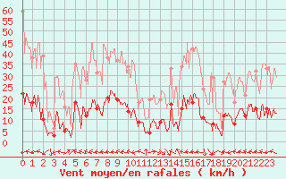 Courbe de la force du vent pour Villar-d