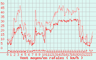 Courbe de la force du vent pour Cap Sagro (2B)