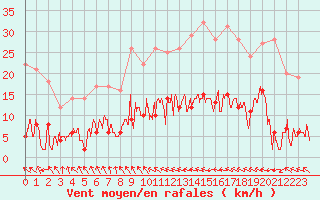 Courbe de la force du vent pour Auch (32)