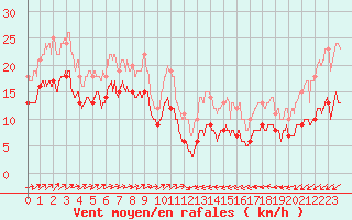 Courbe de la force du vent pour Ile du Levant (83)