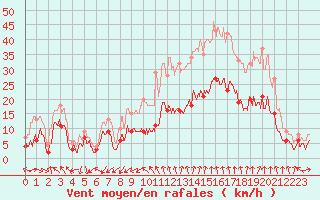 Courbe de la force du vent pour Nmes - Garons (30)