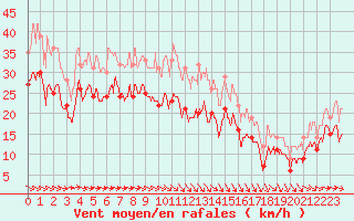 Courbe de la force du vent pour Ouessant (29)