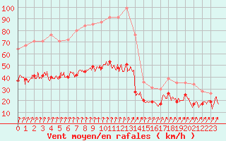 Courbe de la force du vent pour Cambrai / Epinoy (62)