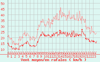 Courbe de la force du vent pour La Rochelle - Aerodrome (17)