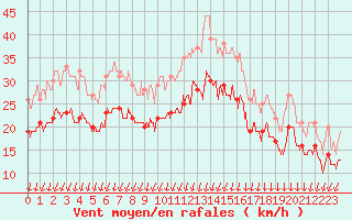 Courbe de la force du vent pour Chlons-en-Champagne (51)