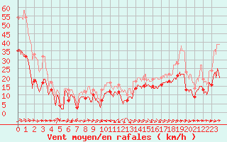 Courbe de la force du vent pour Cap Corse (2B)