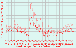 Courbe de la force du vent pour Saint-Girons (09)