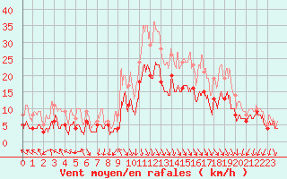 Courbe de la force du vent pour Ambrieu (01)