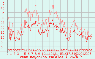 Courbe de la force du vent pour Tarbes (65)