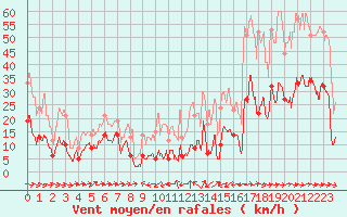 Courbe de la force du vent pour Mandelieu la Napoule (06)