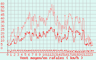 Courbe de la force du vent pour Embrun (05)