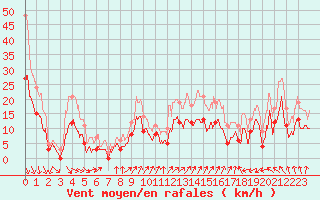 Courbe de la force du vent pour Cazaux (33)
