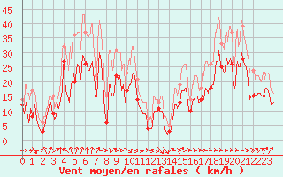 Courbe de la force du vent pour Pointe de Socoa (64)