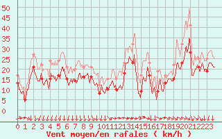 Courbe de la force du vent pour Ile de Groix (56)