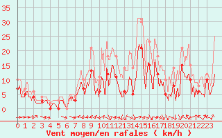 Courbe de la force du vent pour Agen (47)
