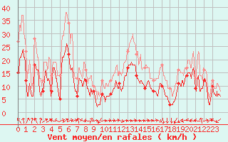 Courbe de la force du vent pour Ile Rousse (2B)