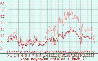 Courbe de la force du vent pour Aurillac (15)