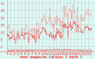 Courbe de la force du vent pour Saint-Quentin (02)