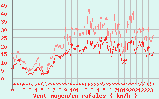 Courbe de la force du vent pour Luxeuil (70)