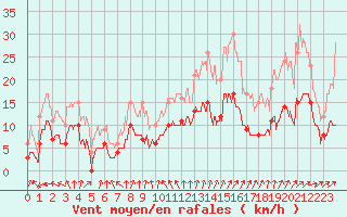 Courbe de la force du vent pour Villacoublay (78)