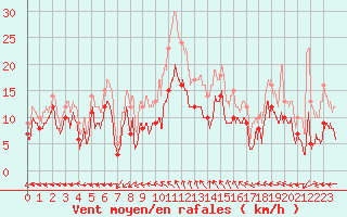 Courbe de la force du vent pour Luxeuil (70)