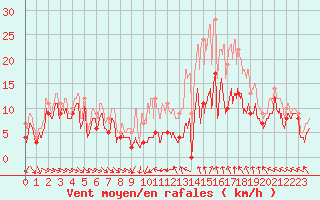 Courbe de la force du vent pour Beauvais (60)
