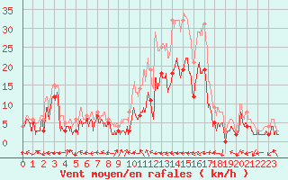 Courbe de la force du vent pour Albi (81)