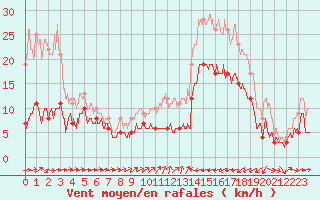 Courbe de la force du vent pour Cap Pertusato (2A)