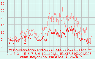 Courbe de la force du vent pour Guret Saint-Laurent (23)