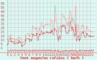 Courbe de la force du vent pour Buhl-Lorraine (57)