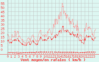 Courbe de la force du vent pour Laval (53)
