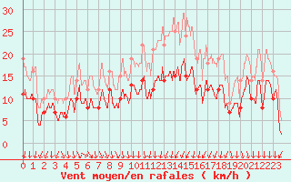 Courbe de la force du vent pour Brive-Souillac (19)