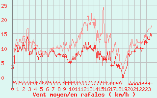 Courbe de la force du vent pour Chlons-en-Champagne (51)