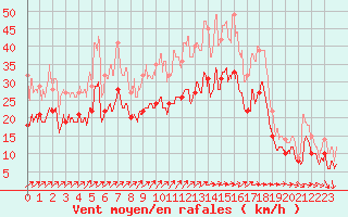 Courbe de la force du vent pour Blois (41)
