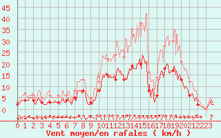Courbe de la force du vent pour Romorantin (41)