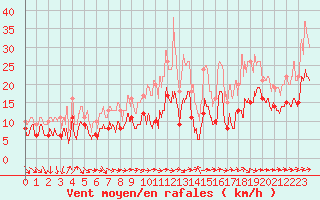 Courbe de la force du vent pour Toulouse-Blagnac (31)