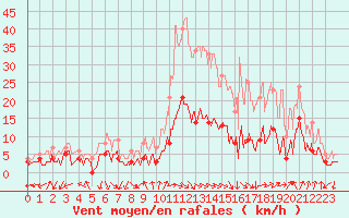 Courbe de la force du vent pour Nmes - Courbessac (30)