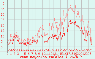 Courbe de la force du vent pour Nancy - Essey (54)