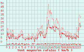 Courbe de la force du vent pour Chambry / Aix-Les-Bains (73)