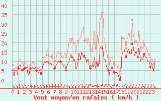 Courbe de la force du vent pour Strasbourg (67)