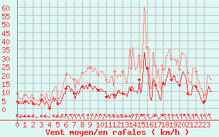 Courbe de la force du vent pour Chamrousse - Le Recoin (38)