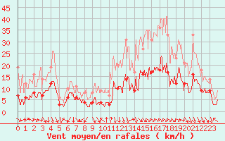Courbe de la force du vent pour Bdarieux (34)