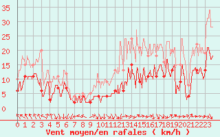 Courbe de la force du vent pour Avignon (84)