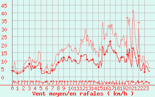 Courbe de la force du vent pour Colmar (68)