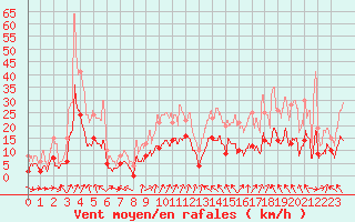 Courbe de la force du vent pour Annecy (74)