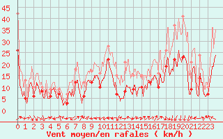 Courbe de la force du vent pour Grenoble/St-Etienne-St-Geoirs (38)