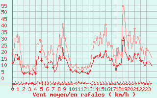 Courbe de la force du vent pour Saint-Etienne (42)
