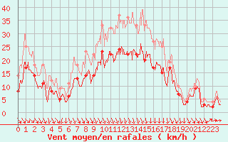 Courbe de la force du vent pour Lyon - Bron (69)