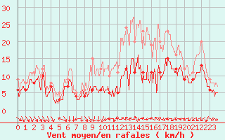 Courbe de la force du vent pour Dijon / Longvic (21)